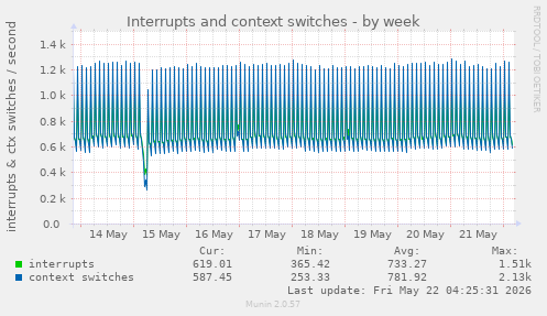 Interrupts and context switches