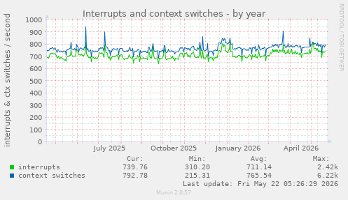 yearly graph