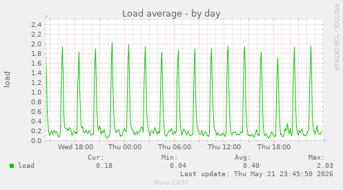Load average
