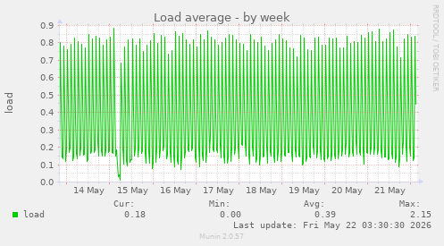 Load average