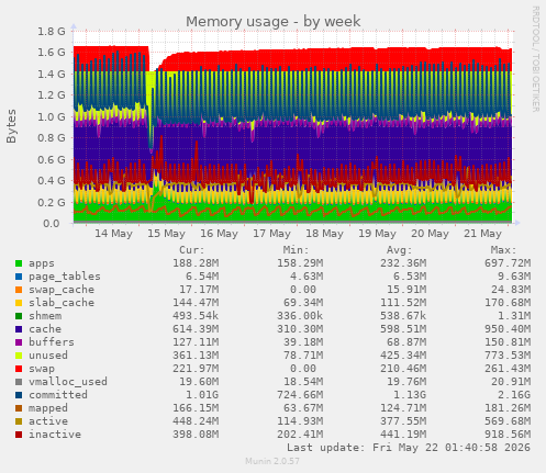 Memory usage