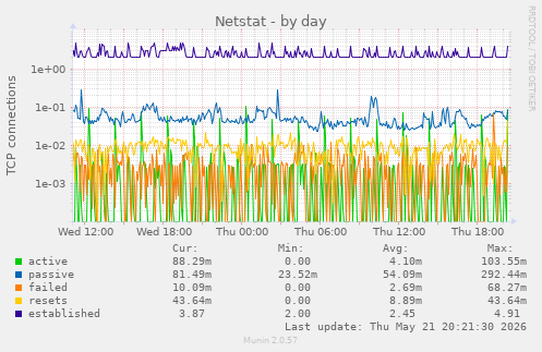Netstat