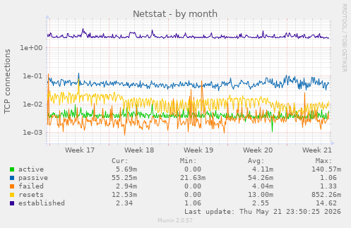 Netstat