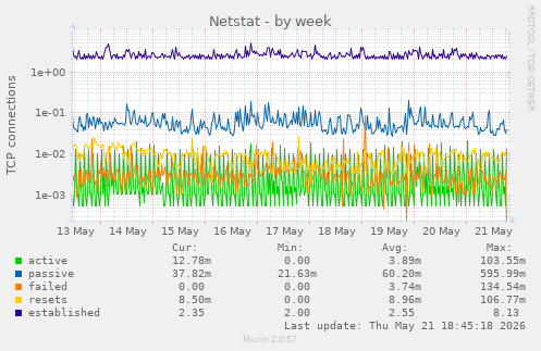 Netstat