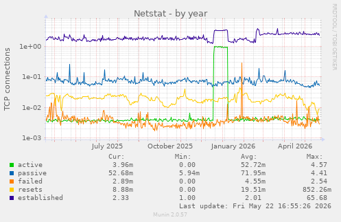 Netstat