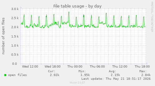 File table usage