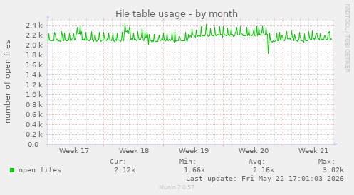 File table usage