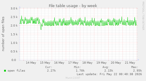 File table usage