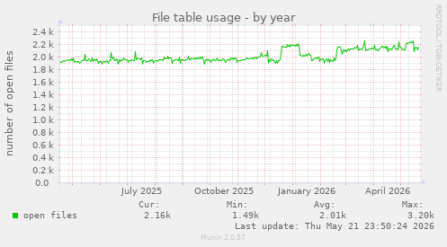 File table usage