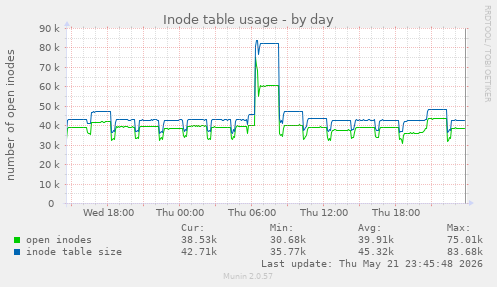 daily graph