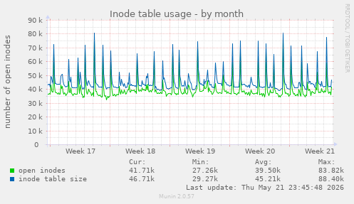 monthly graph