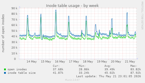 weekly graph