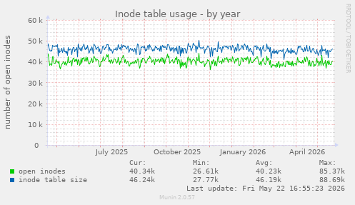 Inode table usage