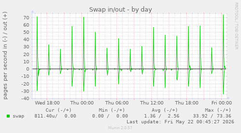 Swap in/out