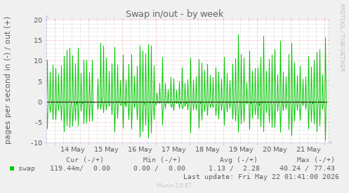 Swap in/out
