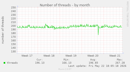 Number of threads