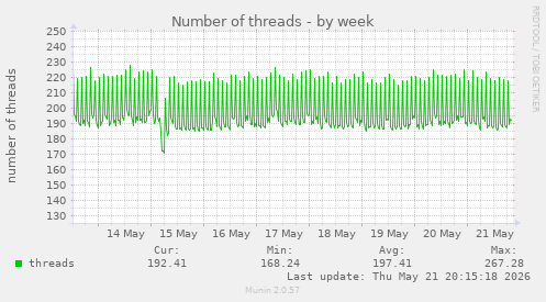 Number of threads