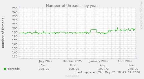 Number of threads