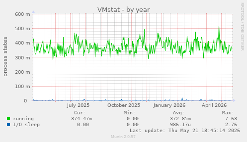 VMstat
