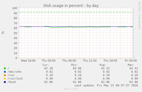 Disk usage in percent