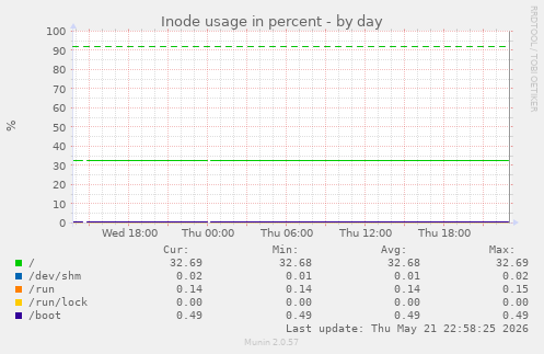 Inode usage in percent