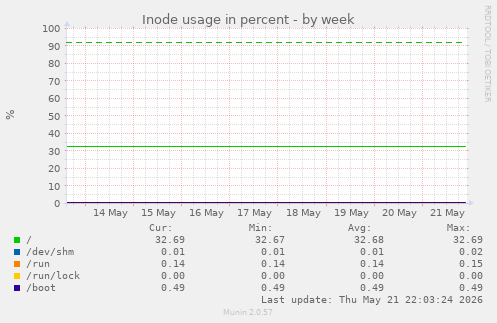 Inode usage in percent