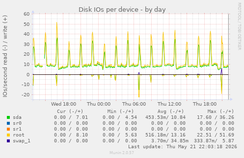 Disk IOs per device