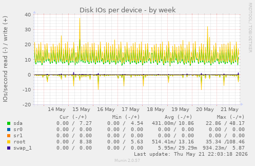 Disk IOs per device