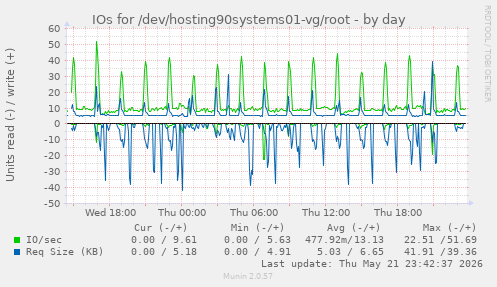 IOs for /dev/hosting90systems01-vg/root