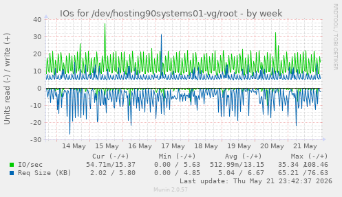 IOs for /dev/hosting90systems01-vg/root