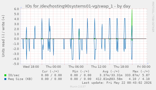 IOs for /dev/hosting90systems01-vg/swap_1