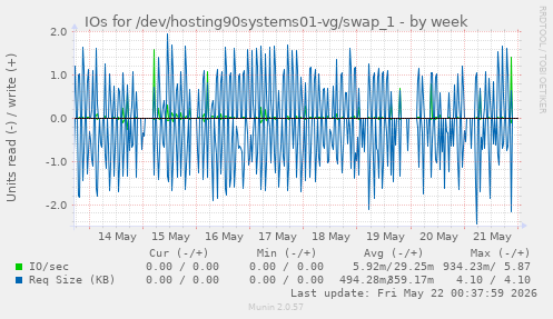 IOs for /dev/hosting90systems01-vg/swap_1