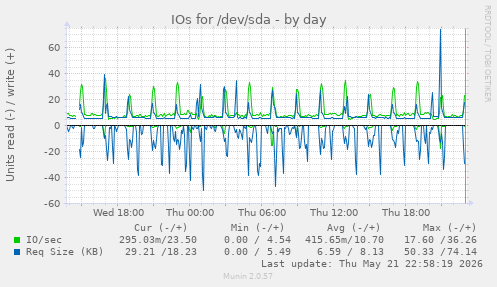 IOs for /dev/sda