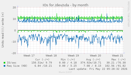 monthly graph