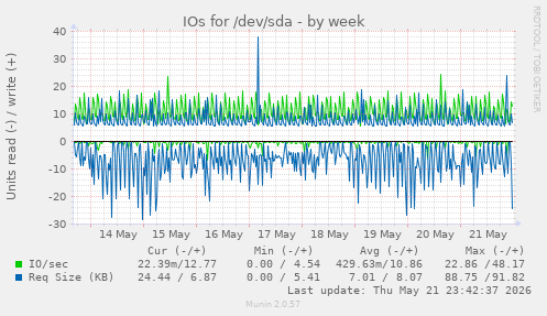 IOs for /dev/sda