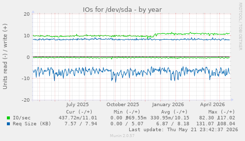 yearly graph
