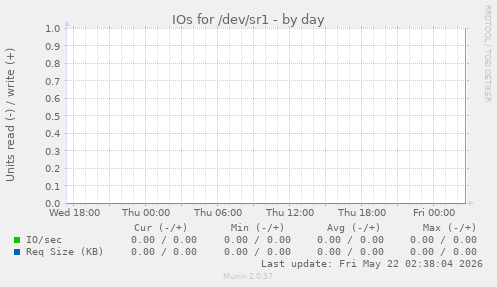 IOs for /dev/sr1