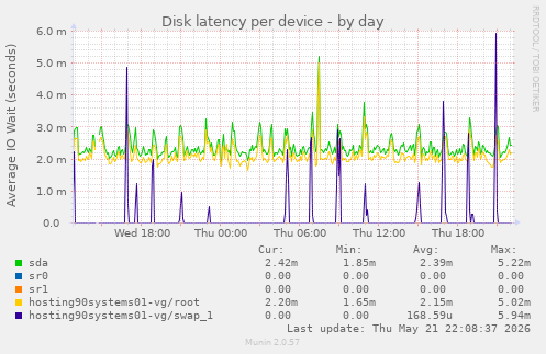 Disk latency per device