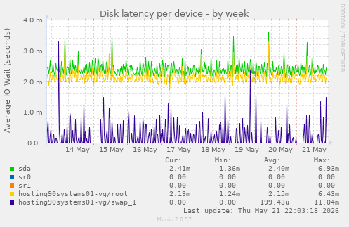 Disk latency per device