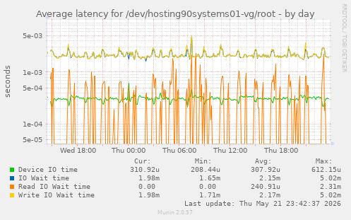Average latency for /dev/hosting90systems01-vg/root