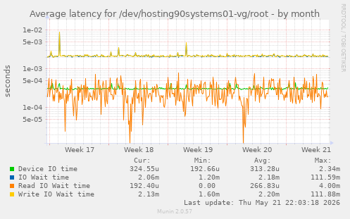 Average latency for /dev/hosting90systems01-vg/root