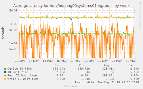 Average latency for /dev/hosting90systems01-vg/root