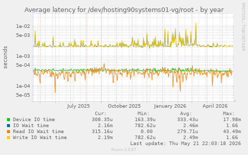 Average latency for /dev/hosting90systems01-vg/root