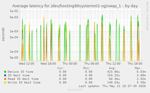 Average latency for /dev/hosting90systems01-vg/swap_1