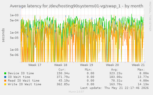 Average latency for /dev/hosting90systems01-vg/swap_1
