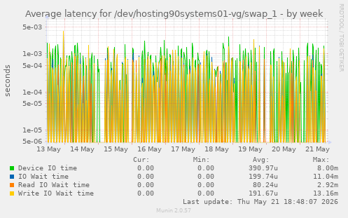 Average latency for /dev/hosting90systems01-vg/swap_1