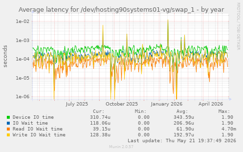 Average latency for /dev/hosting90systems01-vg/swap_1