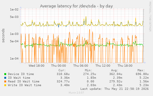 Average latency for /dev/sda