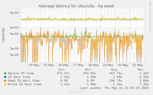 Average latency for /dev/sda