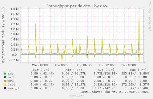 Throughput per device